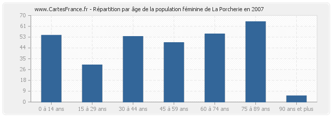 Répartition par âge de la population féminine de La Porcherie en 2007